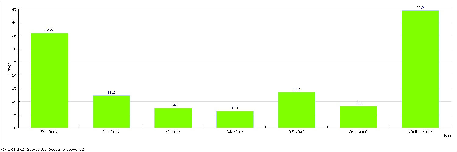 Batting Average by Country