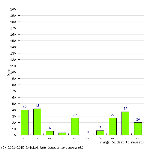 Batting Recent Scores