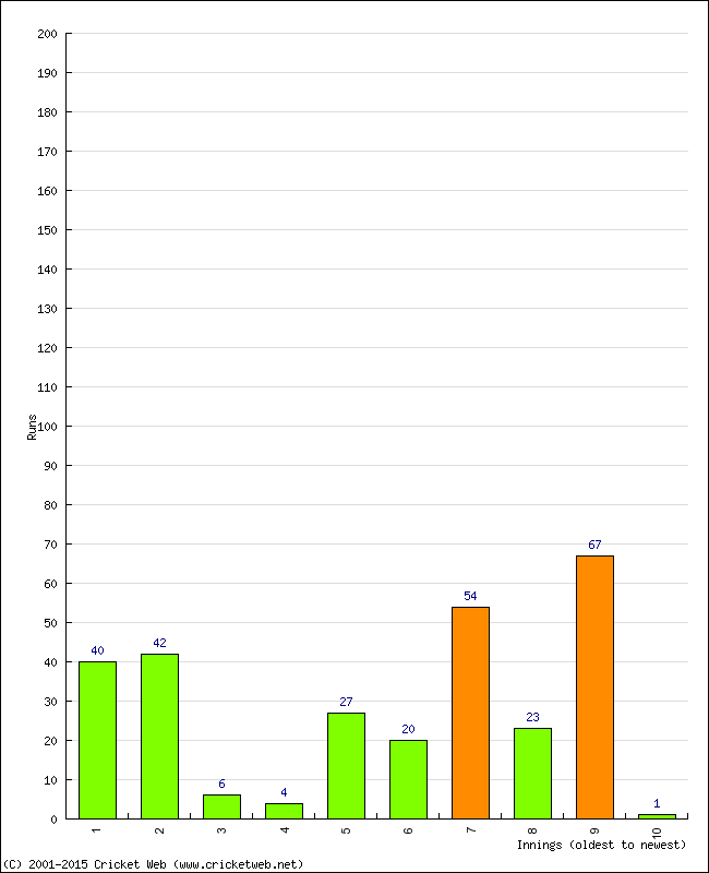 Batting Performance Innings by Innings - Home