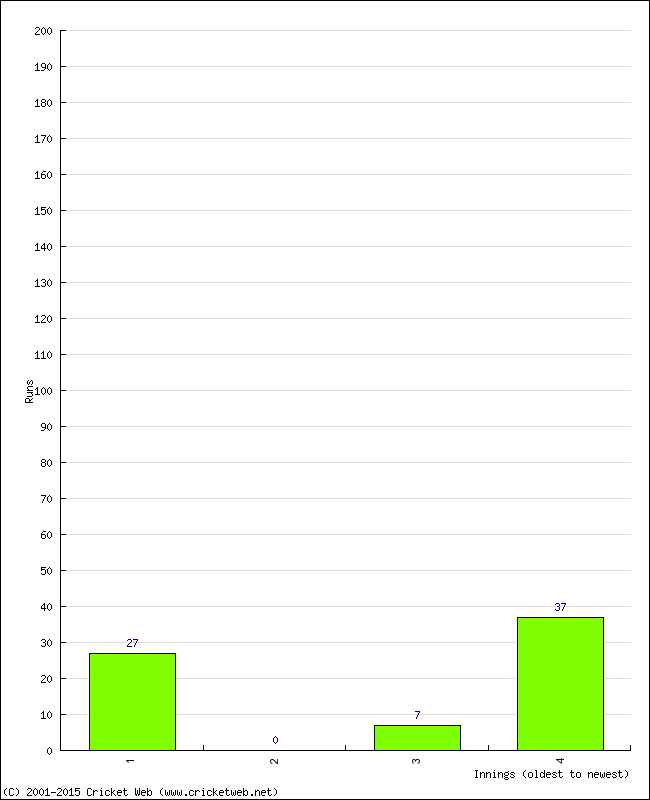 Batting Performance Innings by Innings - Away