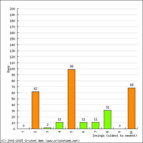 Batting Recent Scores