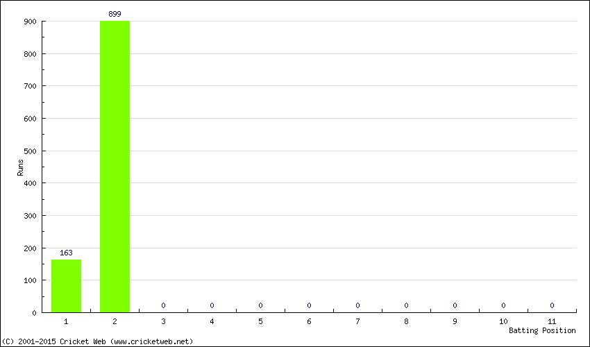 Runs by Batting Position