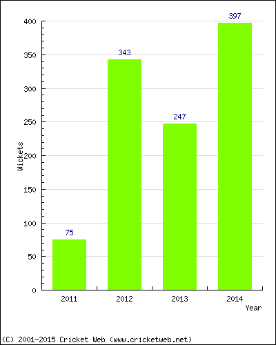 Runs by Year