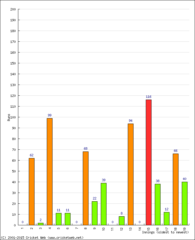 Batting Performance Innings by Innings - Home