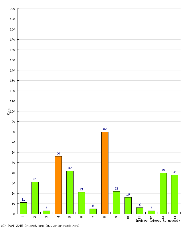 Batting Performance Innings by Innings - Away