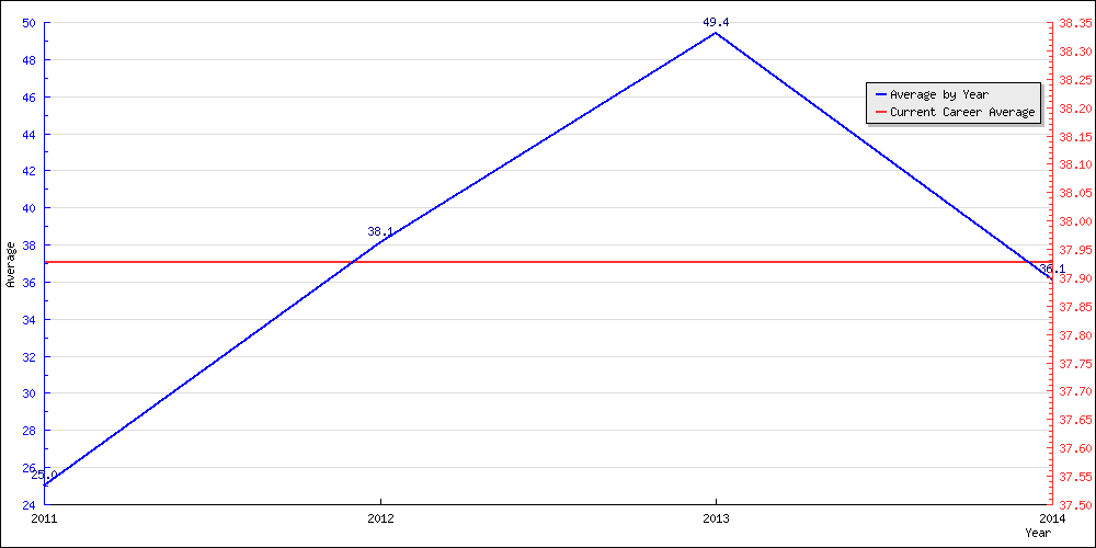 Batting Average by Year