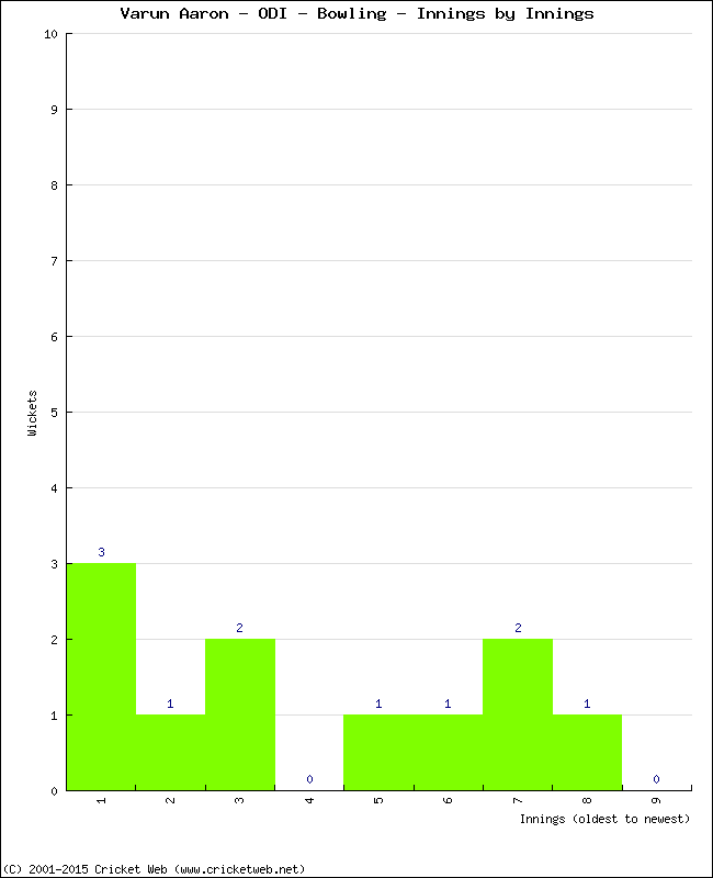 Bowling Performance Innings by Innings