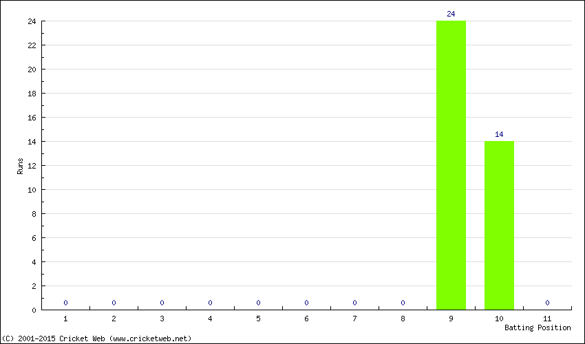 Runs by Batting Position