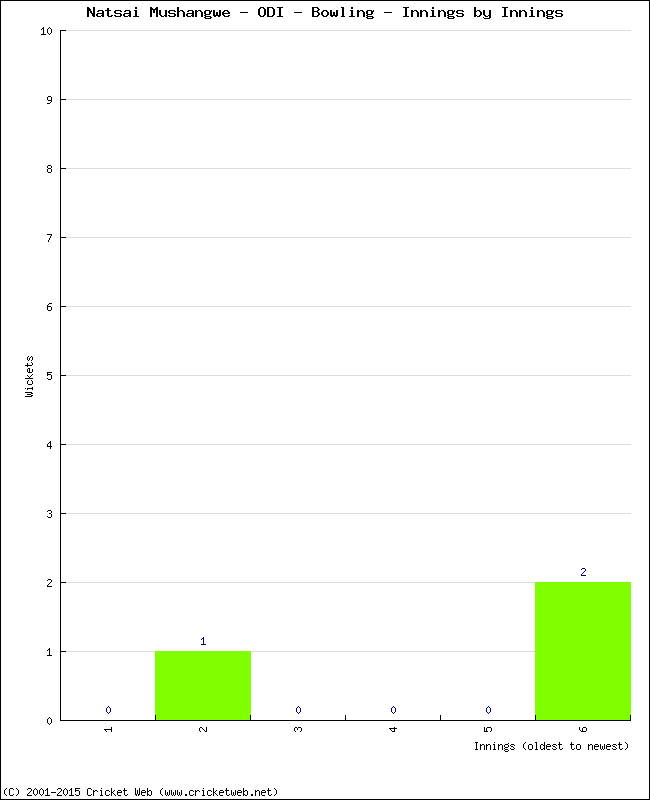 Bowling Performance Innings by Innings