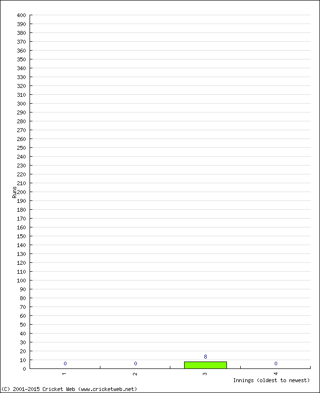 Batting Performance Innings by Innings