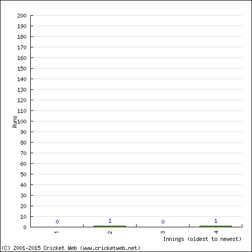 Batting Recent Scores