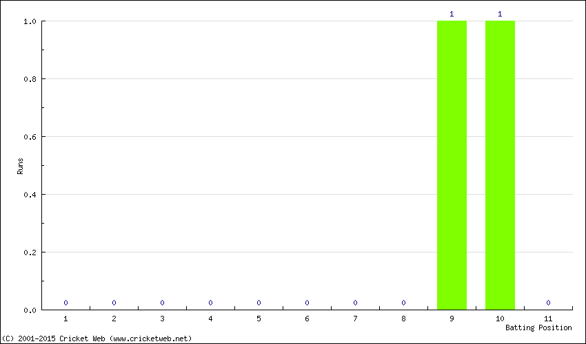 Runs by Batting Position