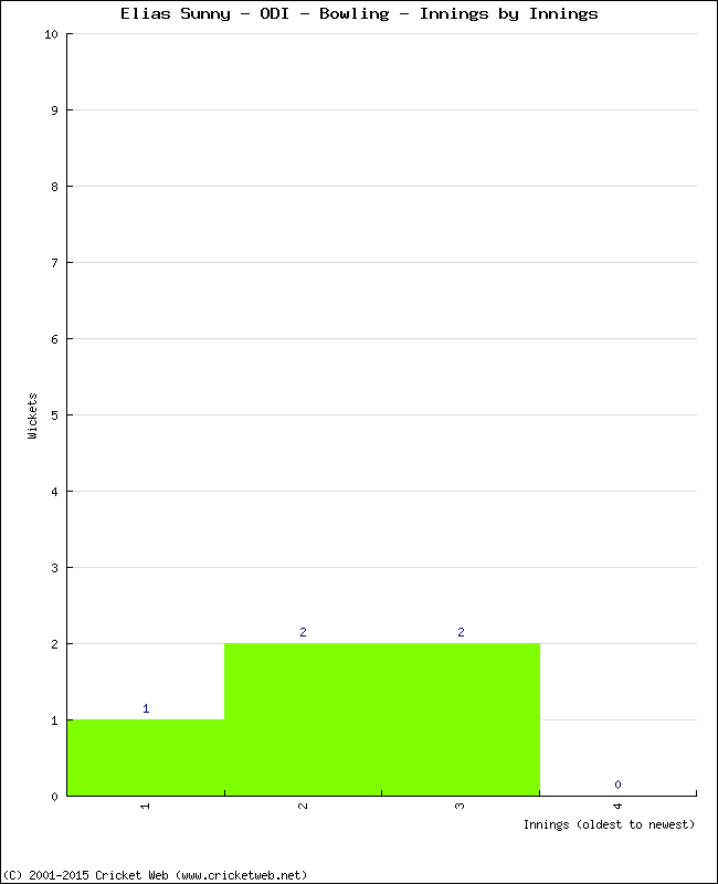 Bowling Performance Innings by Innings