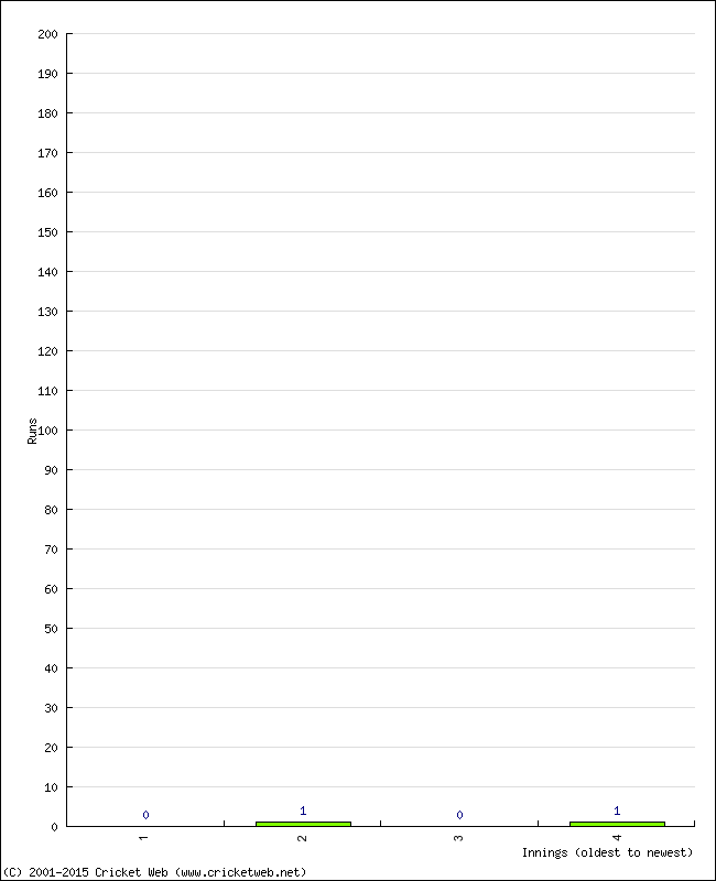 Batting Performance Innings by Innings - Home