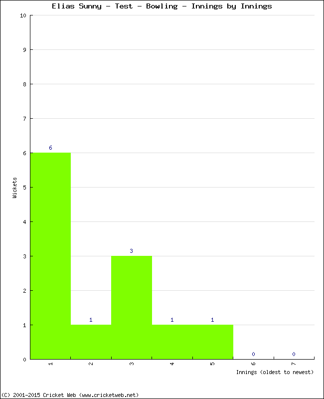 Bowling Performance Innings by Innings