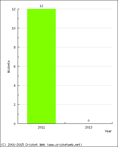 Wickets by Year