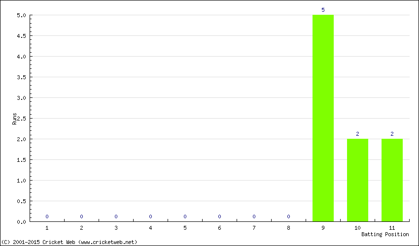 Runs by Batting Position