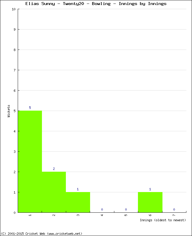 Bowling Performance Innings by Innings