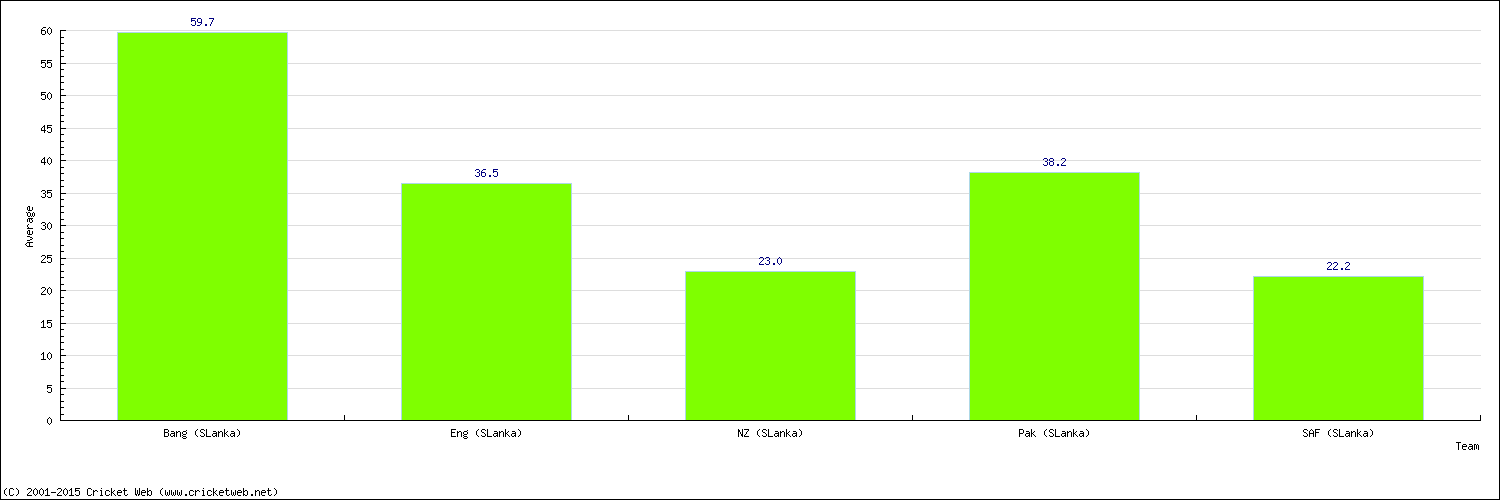 Batting Average by Country