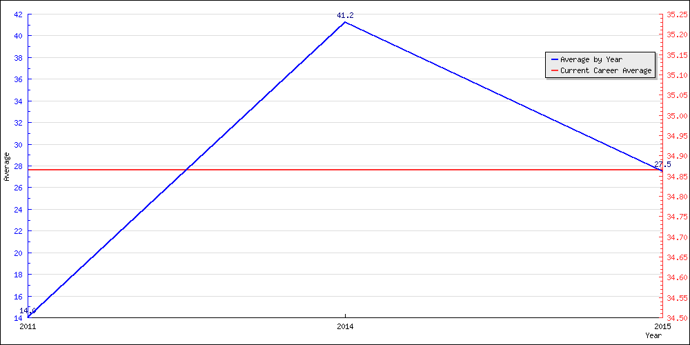 Batting Average by Year