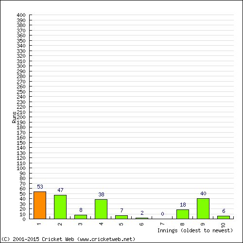 Batting Recent Scores