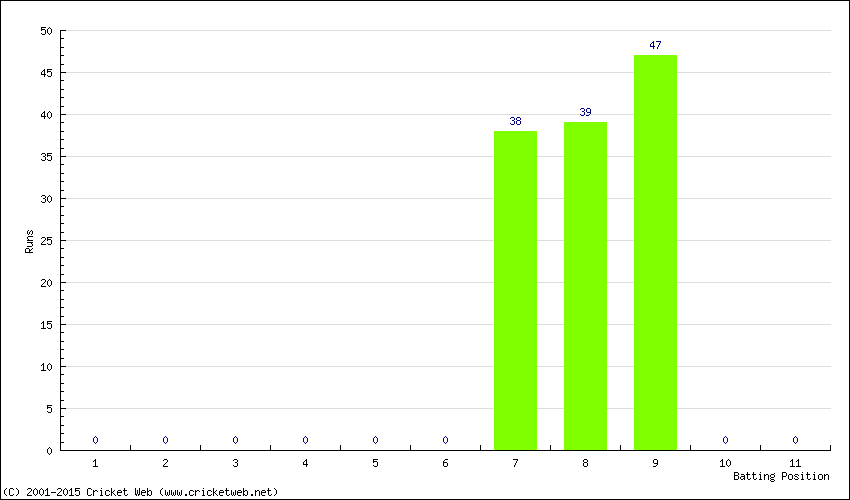 Runs by Batting Position