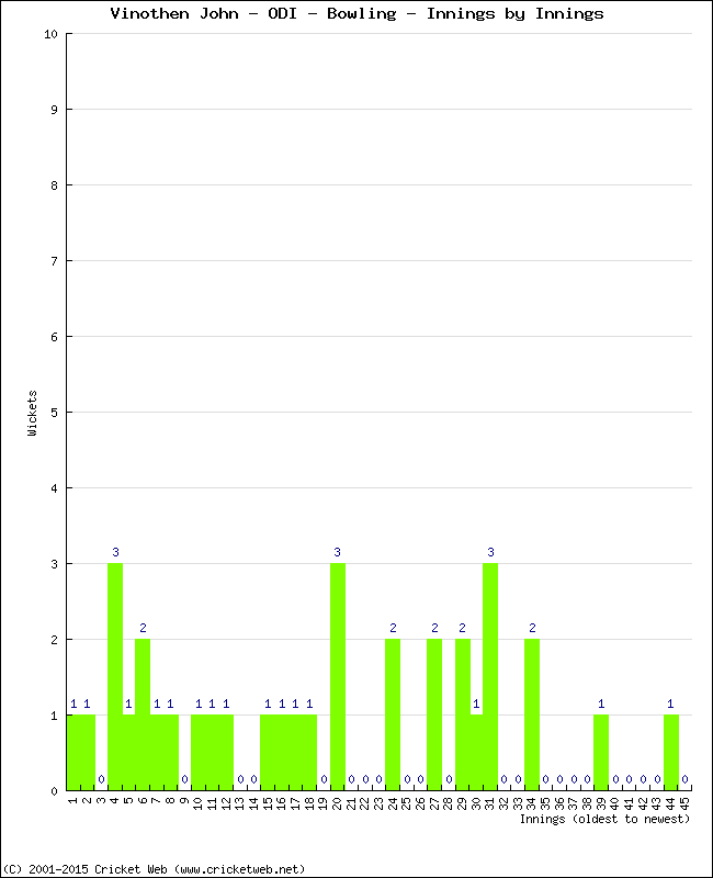 Bowling Performance Innings by Innings