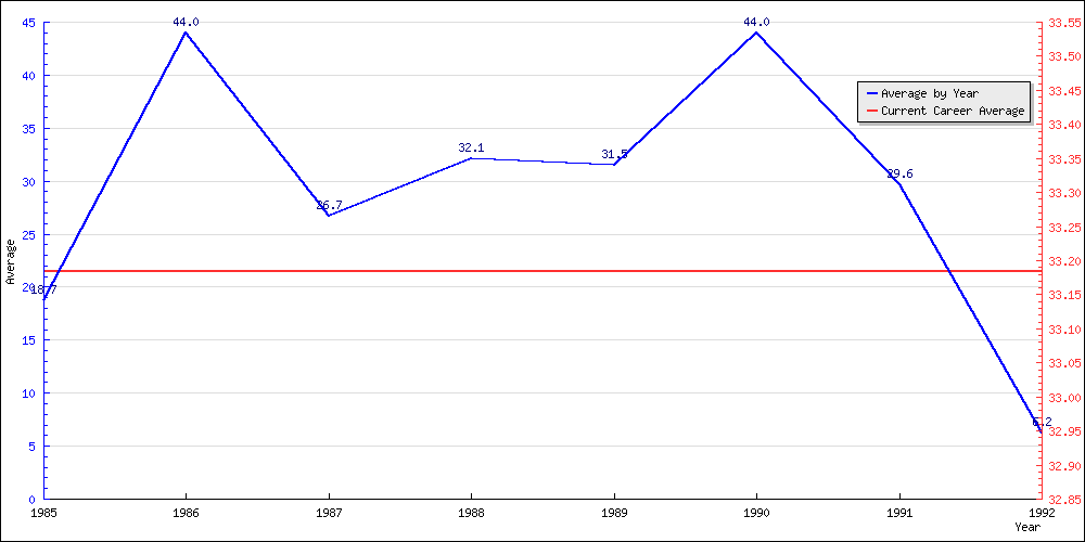 Batting Average by Year