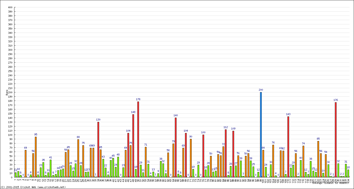 Batting 1st Innings