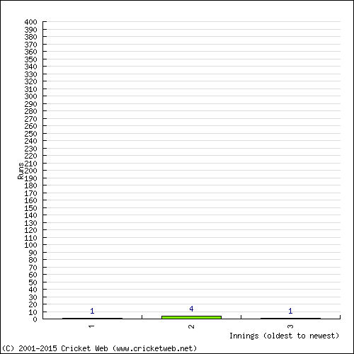 Batting Recent Scores