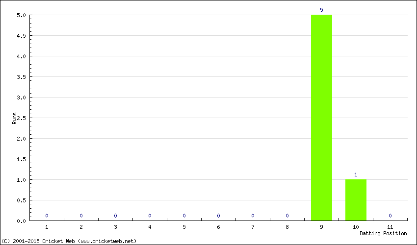 Runs by Batting Position