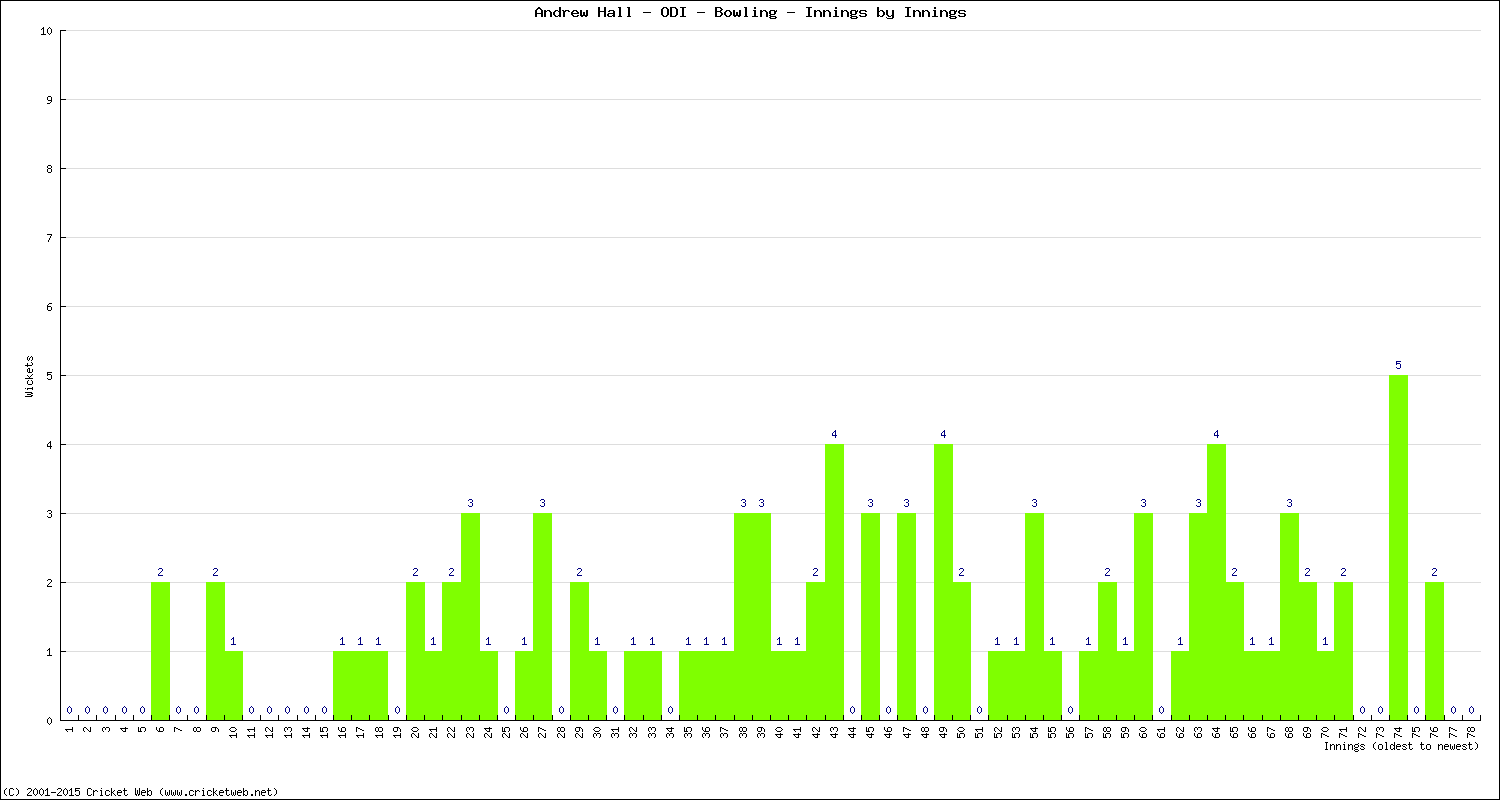 Bowling Performance Innings by Innings