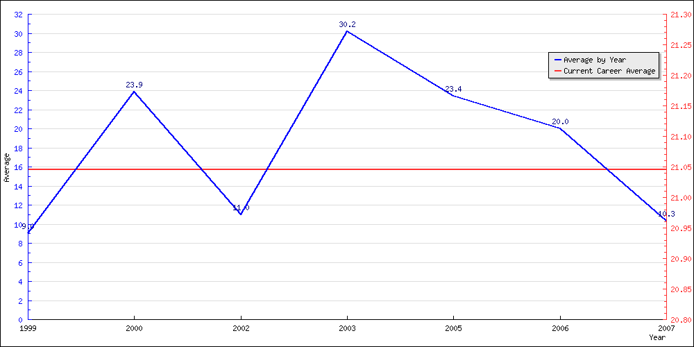 Batting Average by Year