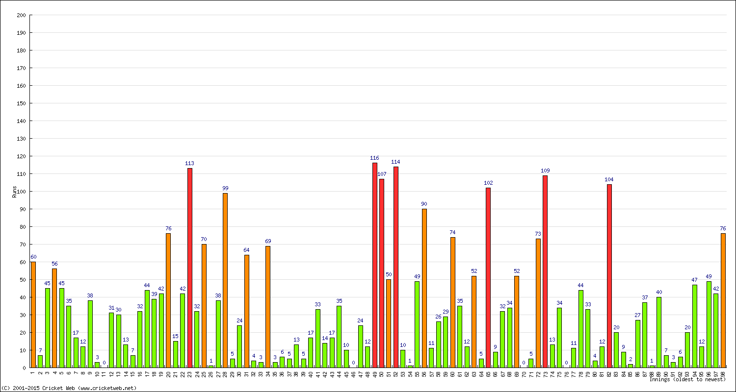 Batting Performance Innings by Innings - Home