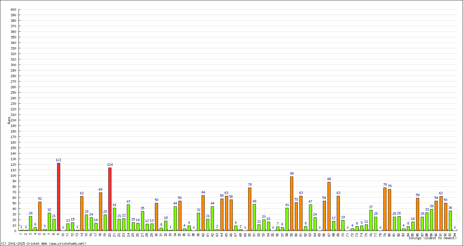 Batting Performance Innings by Innings