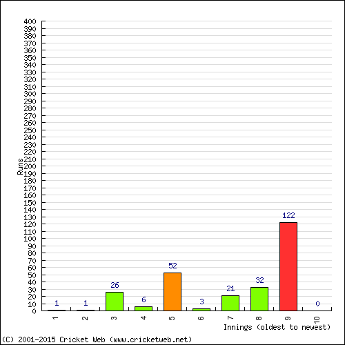 Batting Recent Scores