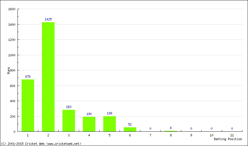 Runs by Batting Position