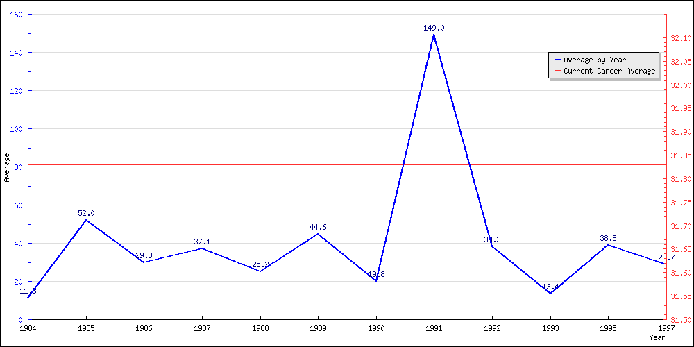 Batting Average by Year