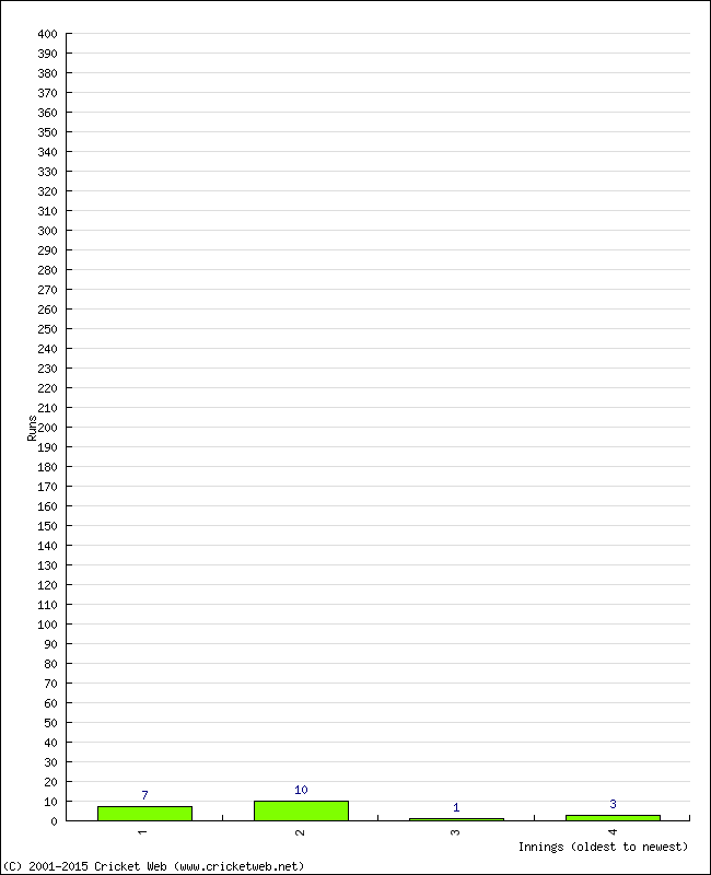 Batting Performance Innings by Innings