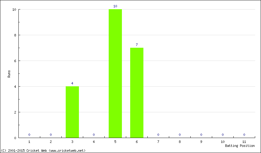 Runs by Batting Position