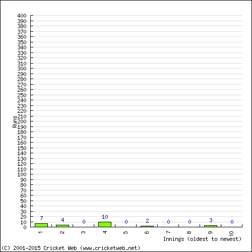 Batting Recent Scores