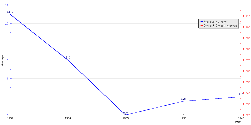 Batting Average by Year