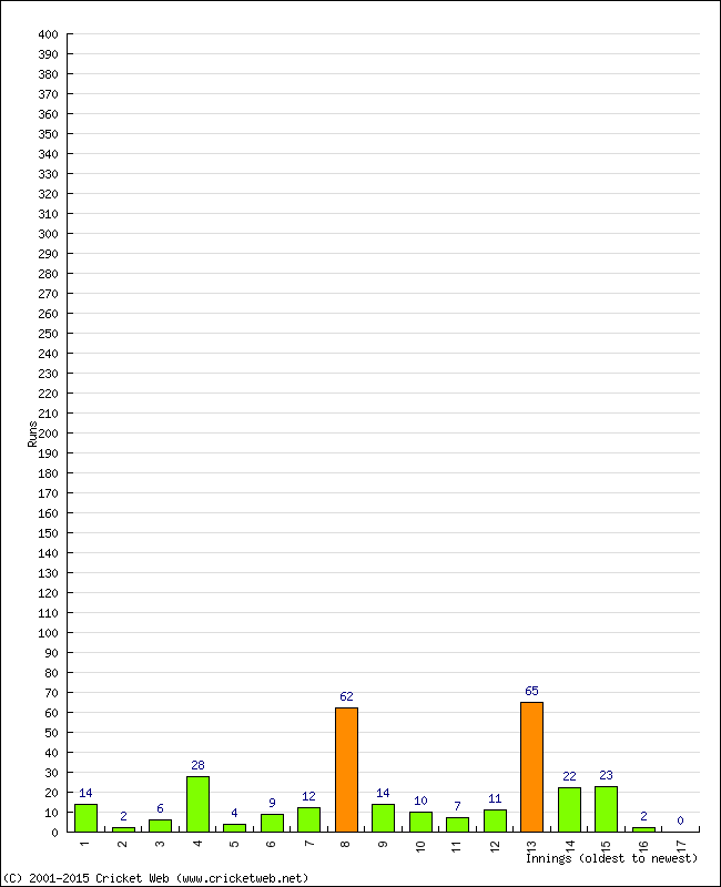 Batting Performance Innings by Innings - Home