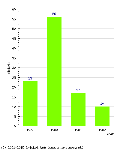 Runs by Year