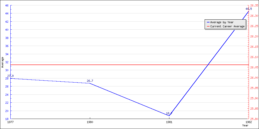 Bowling Average by Year