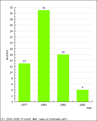 Wickets by Year