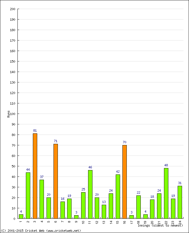 Batting Performance Innings by Innings - Away