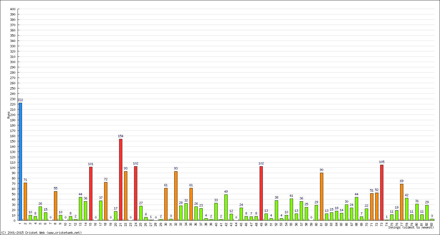 Batting Performance Innings by Innings