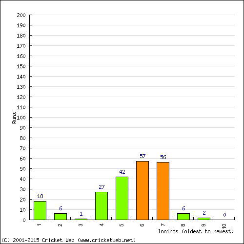 Batting Recent Scores