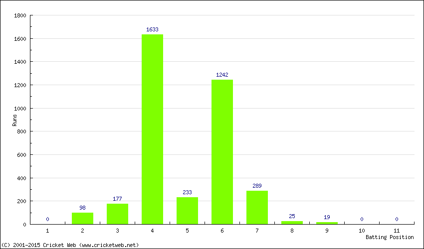 Runs by Batting Position